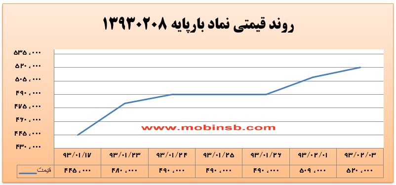 آمار و گزارش معاملات برق در بورس انرژی در تاریخ 94.01.29
