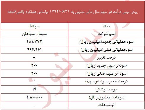 پوشش 23 درصدی 
