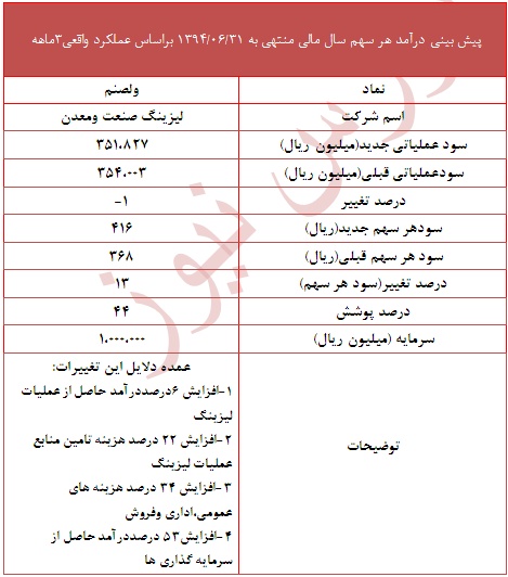 تعدیل مثبت 13 درصدی در این نماد لیزینگی