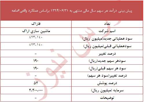 عدم تعدیل سود هر سهم 