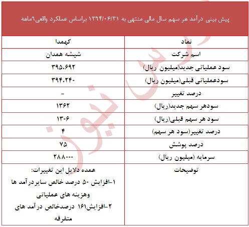 دلایل تغییر سود هر سهم 