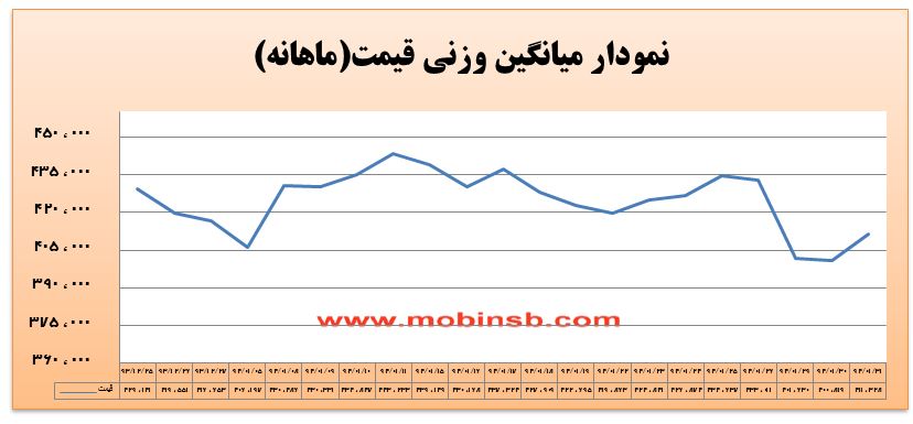 آمار و گزارش معاملات برق در بورس انرژی در تاریخ 94.01.31