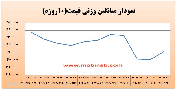 آمار و گزارش معاملات برق در بورس انرژی در تاریخ 94.01.31