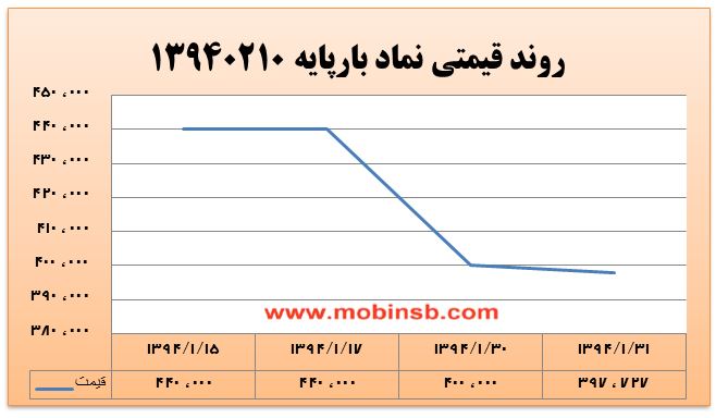 آمار و گزارش معاملات برق در بورس انرژی در تاریخ 94.01.31