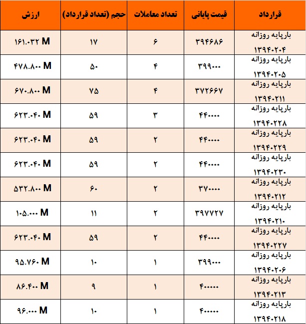 آمار و گزارش معاملات برق در بورس انرژی در تاریخ 94.01.31
