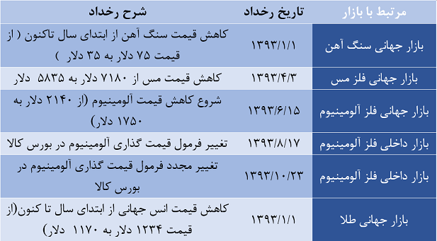 بررسی اتفاقات مهم در بازار محصولات فلزی در سال 93 و پیش بینی وضعیت سال 94 بررسی اتفاقات مهم در بازار محصولات فلزی در سال 93 و پیش بینی وضعیت سال 94