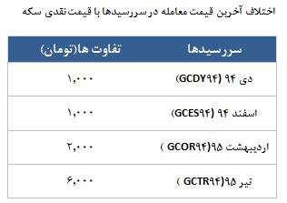معامله 3423 قرارداد در رینگ طلایی بورس کالا