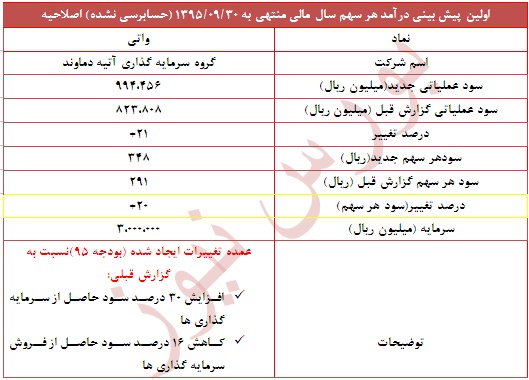 تعدیل مثبت 20 درصدی در این نماد