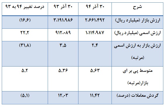 فزونی ارزش معاملات سهامداران حقوقی نسبت به حقیقی