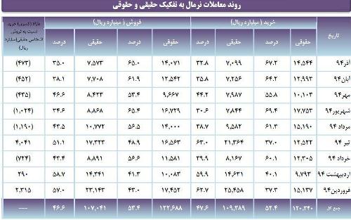 فزونی ارزش معاملات سهامداران حقوقی نسبت به حقیقی