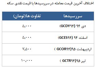 معامله 3163 قرارداد در رینگ طلایی بورس کالا