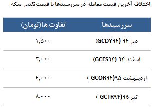 معامله 8612 قرارداد در رینگ طلایی بورس کالا