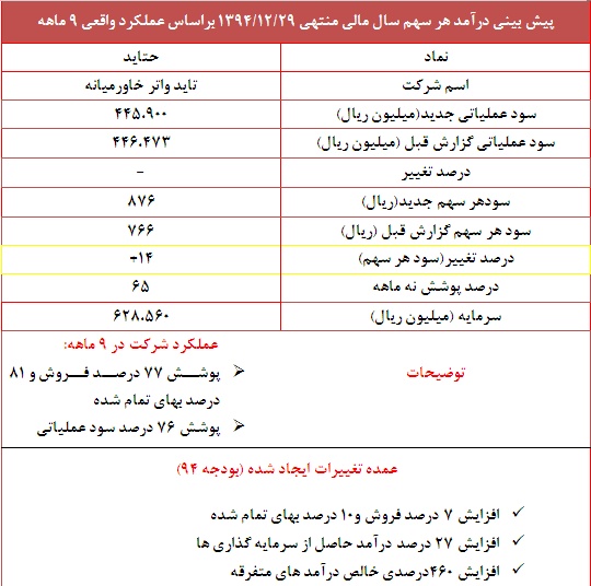 تعدیل مثبت 14 درصدی در این نماد