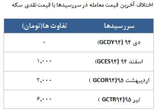 معامله 5737 قرارداد در رینگ طلایی بورس کالا
