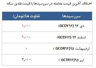 معامله 3248 قرارداد در رینگ طلایی بورس کالا