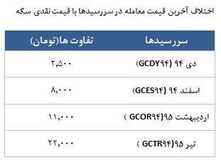 معامله 16425 قرارداد در رینگ طلایی بورس کالا