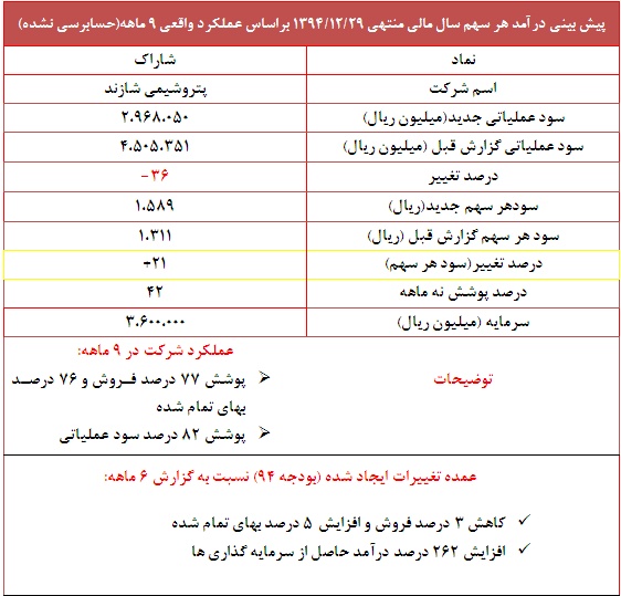 تعدیل مثبت 21 درصدی در این نماد