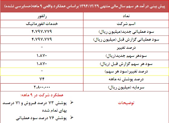 پوشش 74 درصدی 