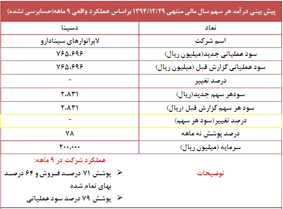 پوشش 78 درصدی سود هر سهم 