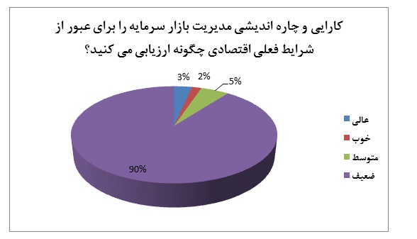 فعالان بورس در انتظار سیاست های بهتر مدیریت بورس فعالان بورس در انتظار سیاست های بهتر مدیریت بورس