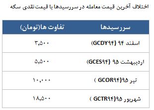 معامله 13769 قرارداد در رینگ طلایی بورس کالا