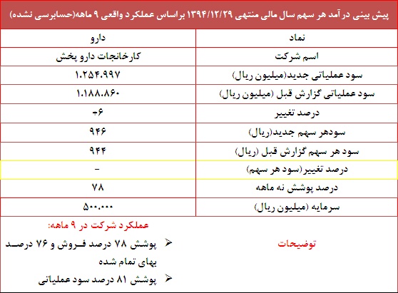پوشش 78 درصد 