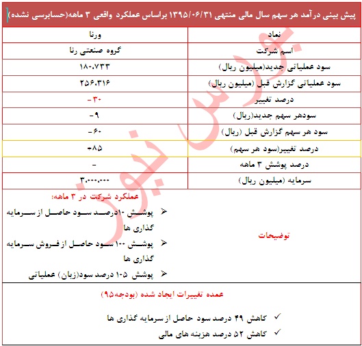 کاهش زیان هر سهم 