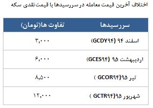 معامله 14920 قرارداد در رینگ طلایی بورس کالا معامله 14920 قرارداد در رینگ طلایی بورس کالا