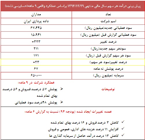 تعدیل مثبت 22 درصدی در این نماد