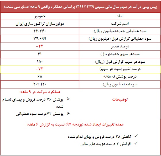 دلایل تعدیل منفی 73 درصدی در این نماد