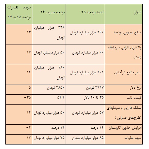 رییس جمهور لایحه بودجه 95 کل کشور را تقدیم مجلس کرد رییس جمهور لایحه بودجه 95 کل کشور را تقدیم مجلس کرد