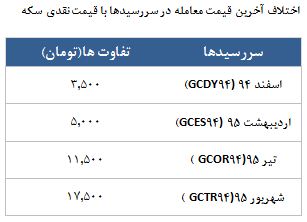 معامله 20043 قرارداد در رینگ طلایی بورس کالا