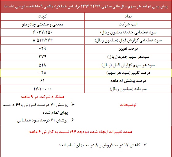 تعدیل منفی 28 درصدی در این نماد