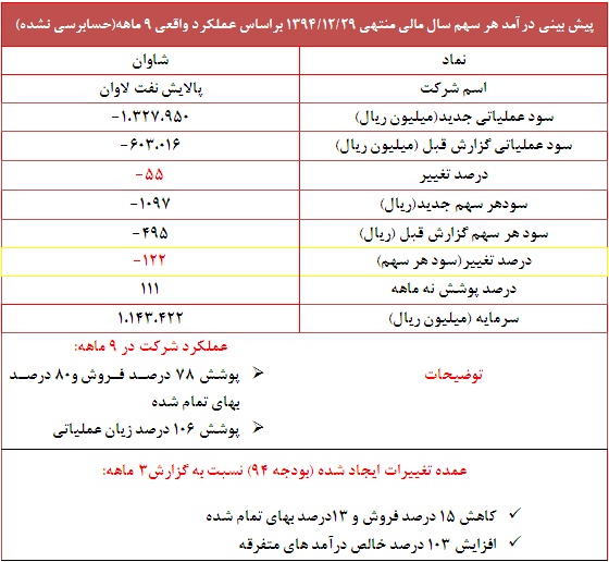 تعدیل منفی سنگین در این نماد پالایشی تعدیل منفی سنگین در این نماد پالایشی