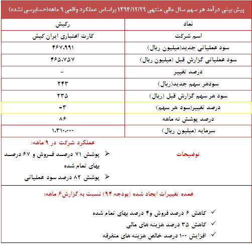 پوشش 86 درصدی سود هر سهم 