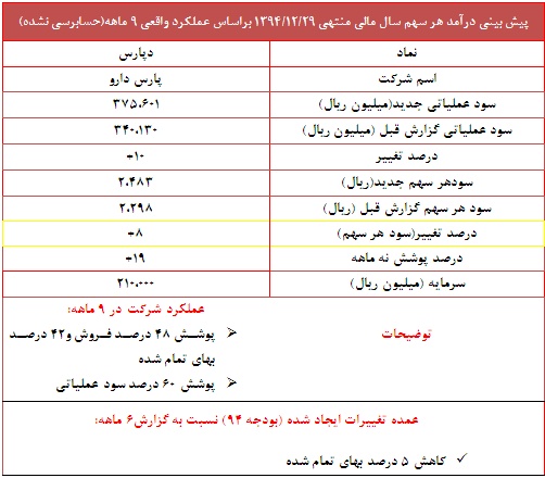 دلایل تعدیل مثبت 8 درصدی در ای نماد