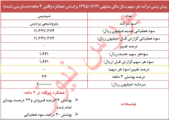 عملکرد 