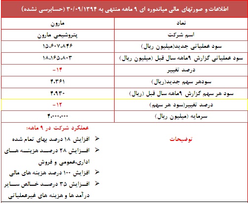 بررسی عملکرد 