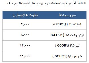 معامله 7677 قرارداد در رینگ طلایی بورس کالا معامله 7677 قرارداد در رینگ طلایی بورس کالا