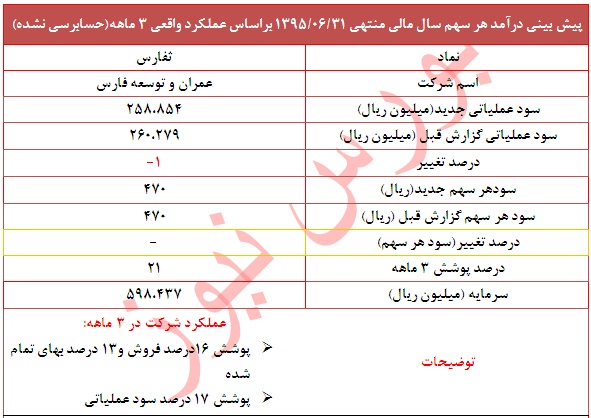 عملکرد 