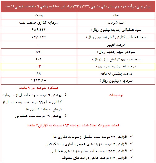 پوشش 68 درصد سود هر سهم 