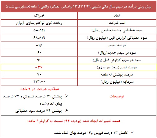 تعدیل منفی 37 درصدی در این نماد