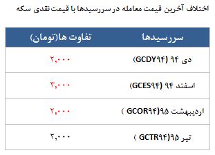 معامله 3428 قرارداد در رینگ طلایی بورس کالا معامله 3428 قرارداد در رینگ طلایی بورس کالا