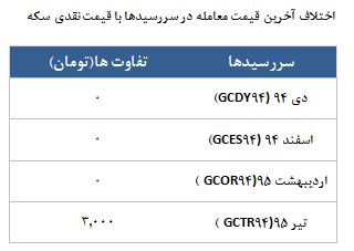 معامله 8015 قرارداد در رینگ طلایی بورس کالا
