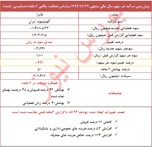عملکرد ضغیف 