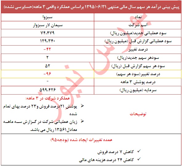تعدیل منفی 96 درصدی در این نماد