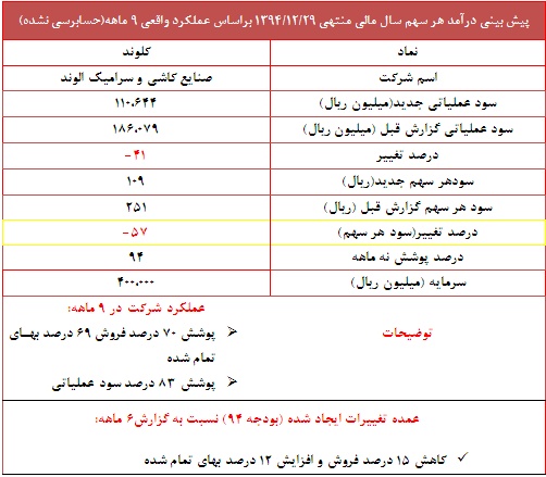 تعدیل منفی 57 درصدی در این نماد
