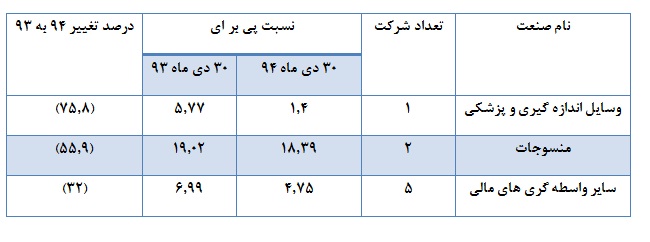 افزایش پی بر ای 64 درصد از صنایع افزایش پی بر ای 64 درصد از صنایع
