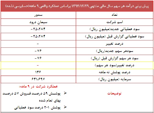 عملکرد 