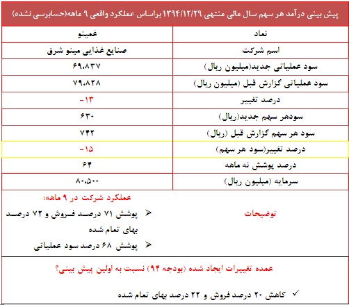 تعدیل مثبت 15 درصدی در این نماد